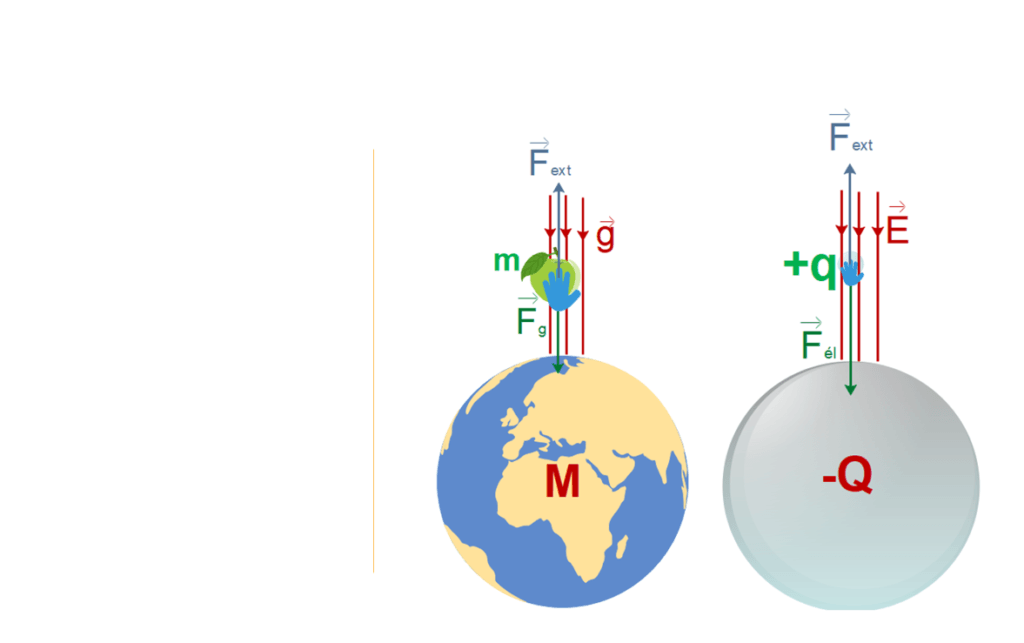 L’énergie potentielle électrique et le potentiel électrique