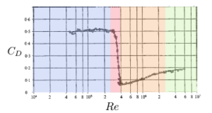 evolution du coefficient de trainee en fonction du nombre de reynolds