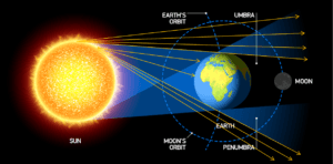 rayons issus de la partie superieure du soleil