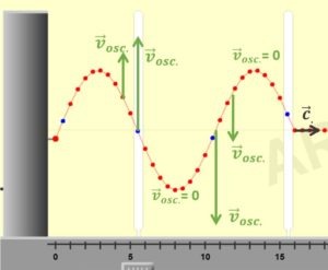 Différence entre vitesse d'oscillation et vitesse de propagation